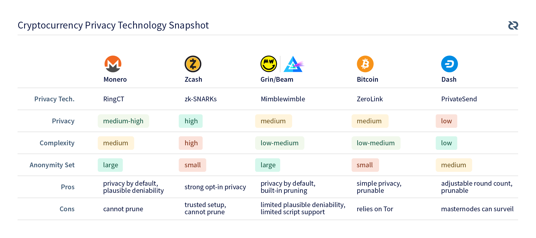 Privacy Comparison Chart