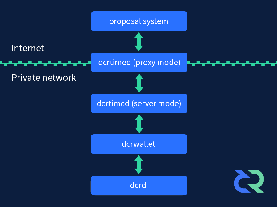 dcrtime architectural overview