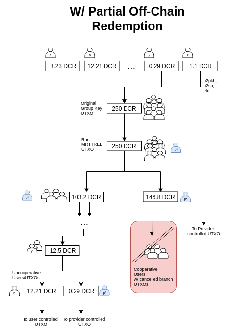 MRTTREE with partial redemption