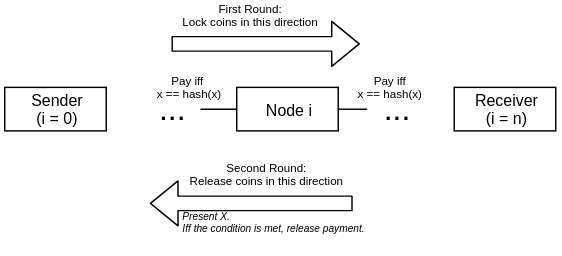 Payment via HTLCs in LN