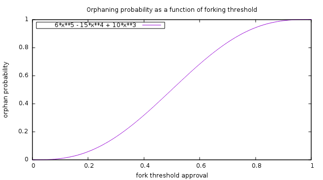 Orphan probability