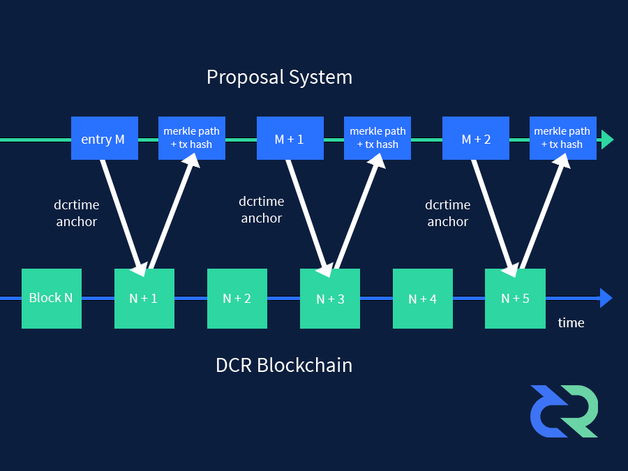 decred proposal time