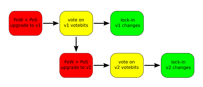 Consensus upgrade path